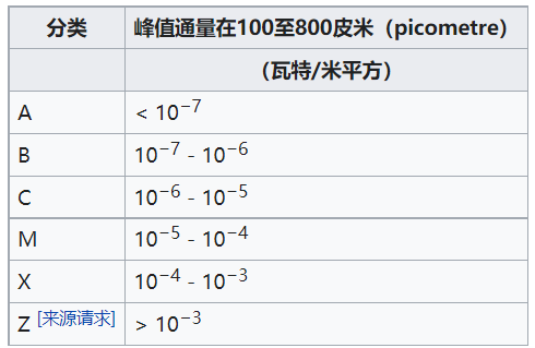 耀斑等级分类。
