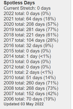 从2006年至今每年太阳表面没有黑子的天数与比例,今年至今为止,该数据还是0。