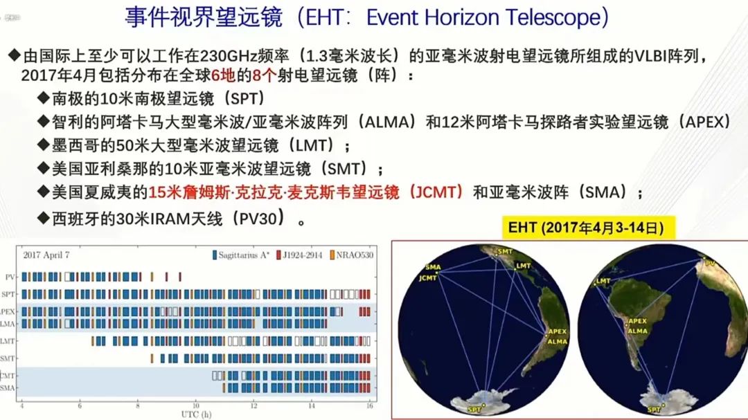 事件视界望远镜组成