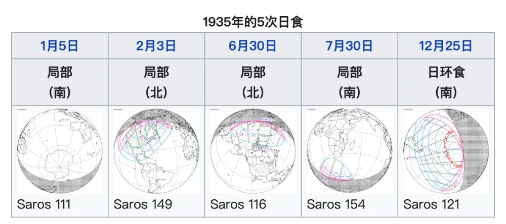 1935年的5次日食
