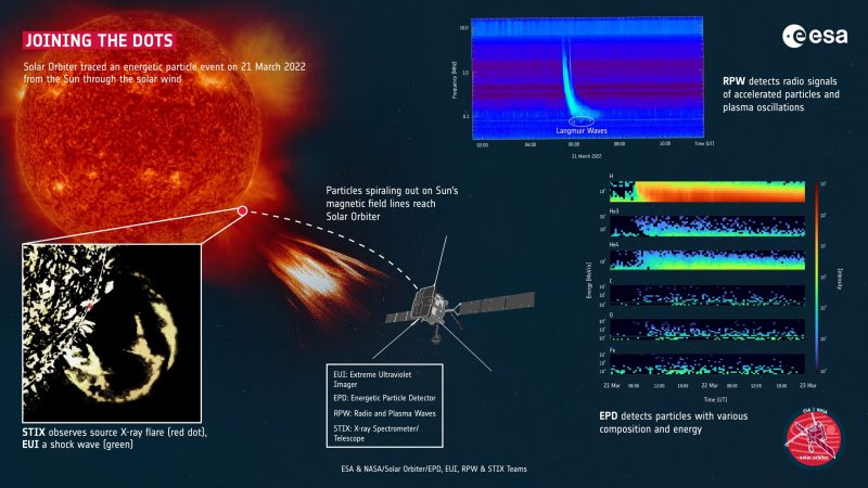 太阳轨道器分析并跟踪了2022年3月21日的太阳耀斑。
