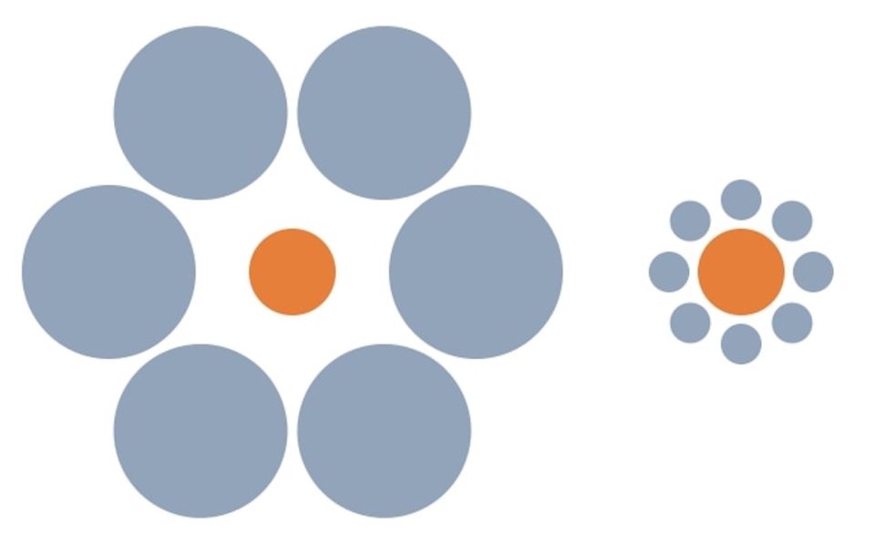 图中的两个橙色圆的大小一样，但你的大脑给你错误的感受。来源：Wikimedia