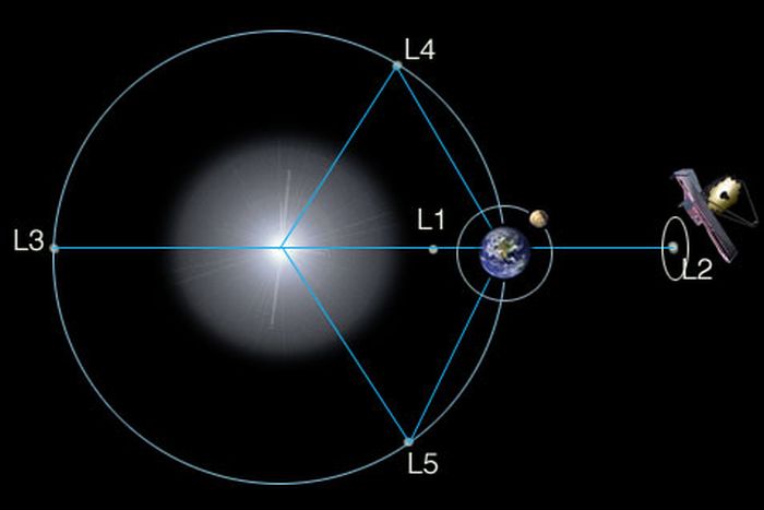 韦伯在L2示意图。来源：NASA