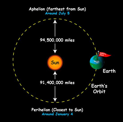 远日点（上）与近日点（下）示意图。来源：NASA