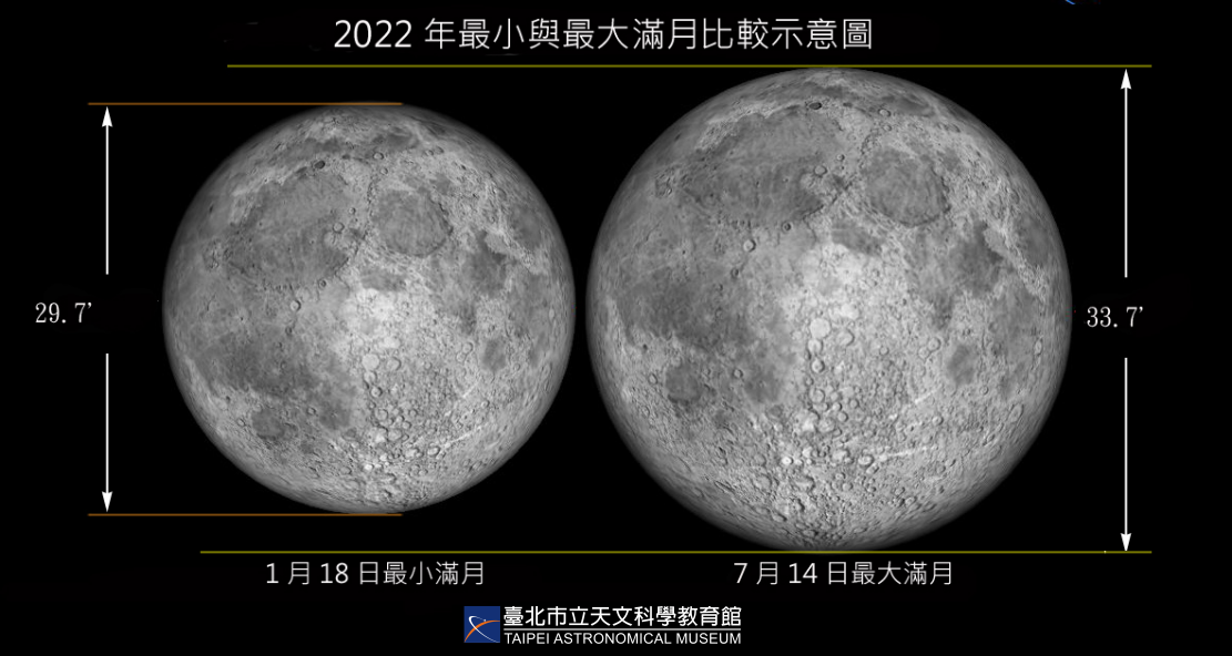 最小满月与最大满月示意图。来源：台北天文馆
