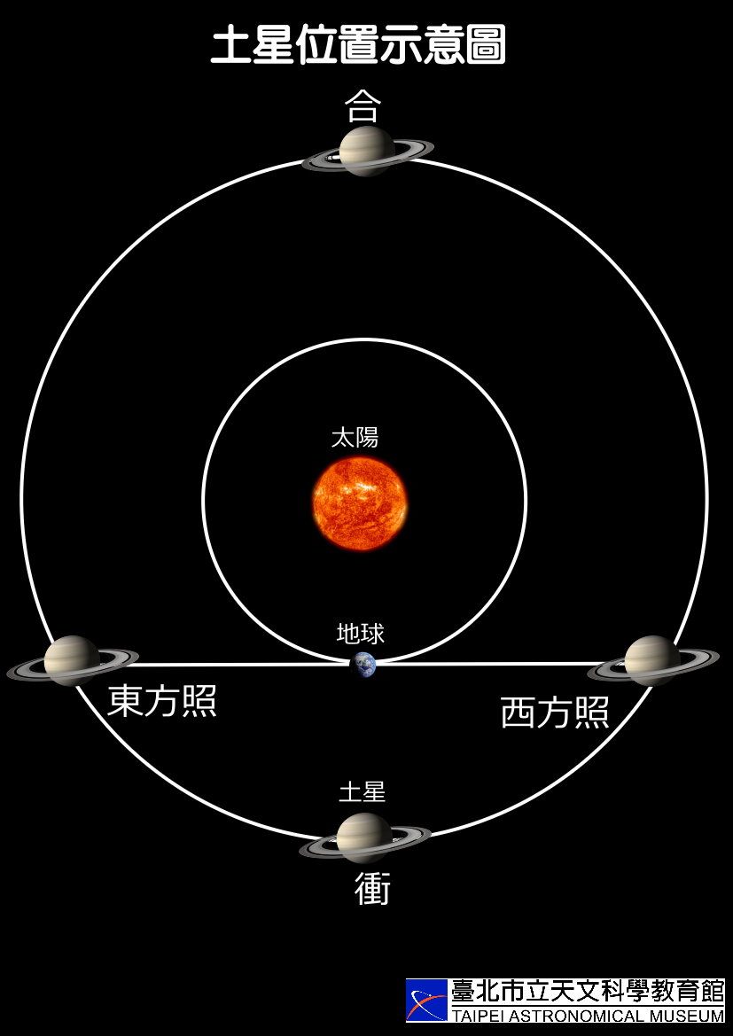 二维行星轨道图–土星位置示意图。来源：台北天文馆