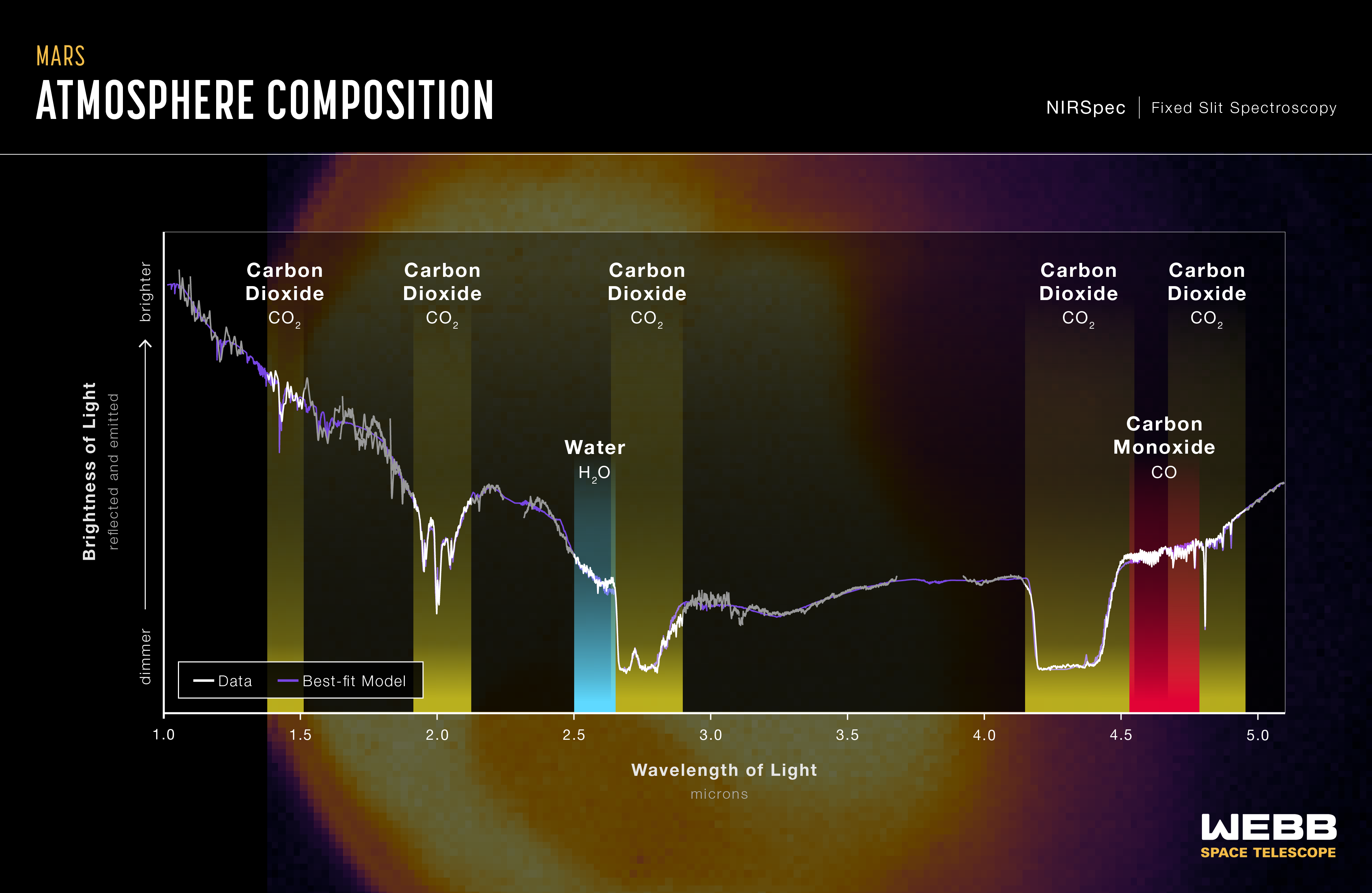 来自韦伯的第一张火星光谱，显现出许多分子谱线。