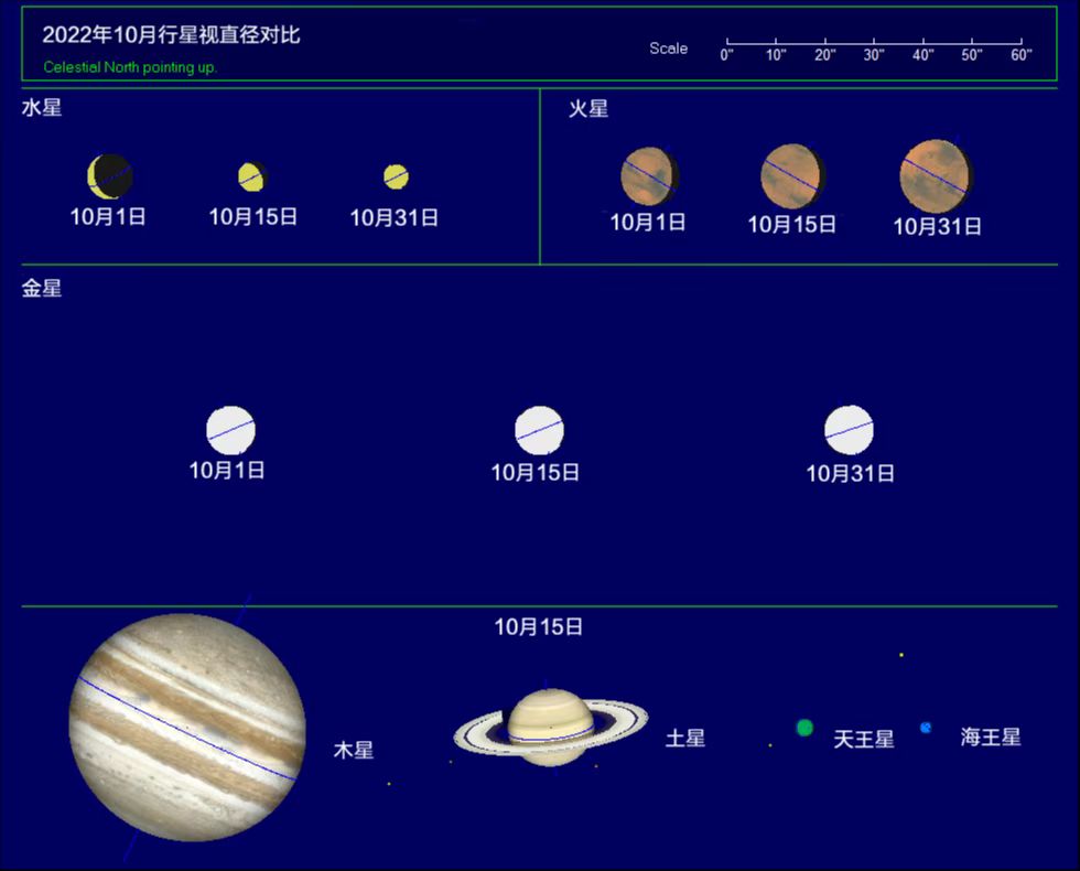 2022年10月行星视直径对比。来源：有趣天文奇观。