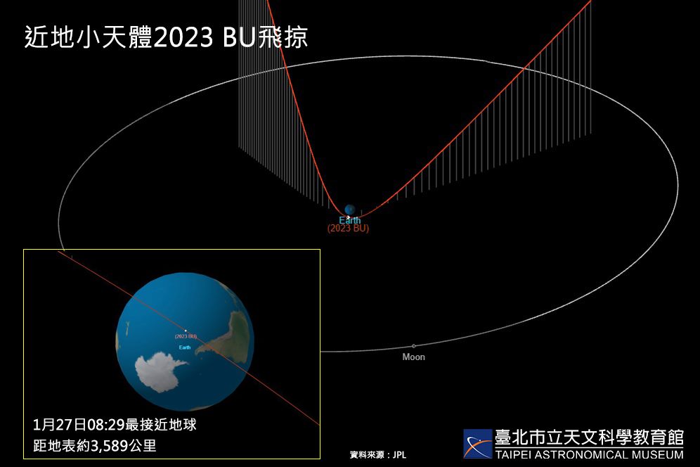 2023 BU轨道预测图，由台北天文馆结合JPL资料制作。