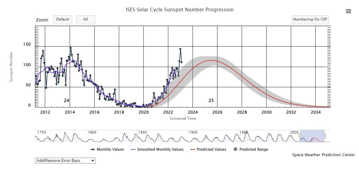 2023年初太阳黑子数即已超越预测，甚至与预测2025年的极大值相当。