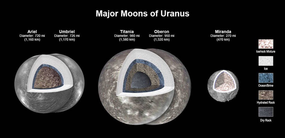 天王星最大的五颗卫星与其地层剖面想像图，最右侧的天卫五（Miranda）可能是其中唯一一个没有海洋存在的卫星。来源：NASA